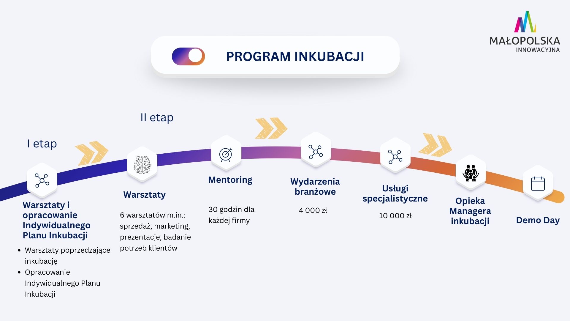 schemat programu inkubacji 