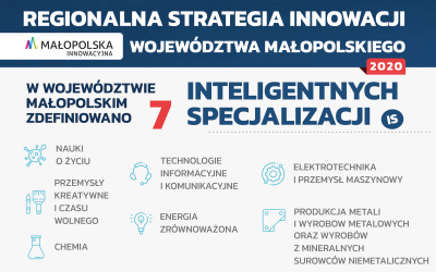 Małopolskie inteligentne specjalizacje pomagają w rozwoju regionu